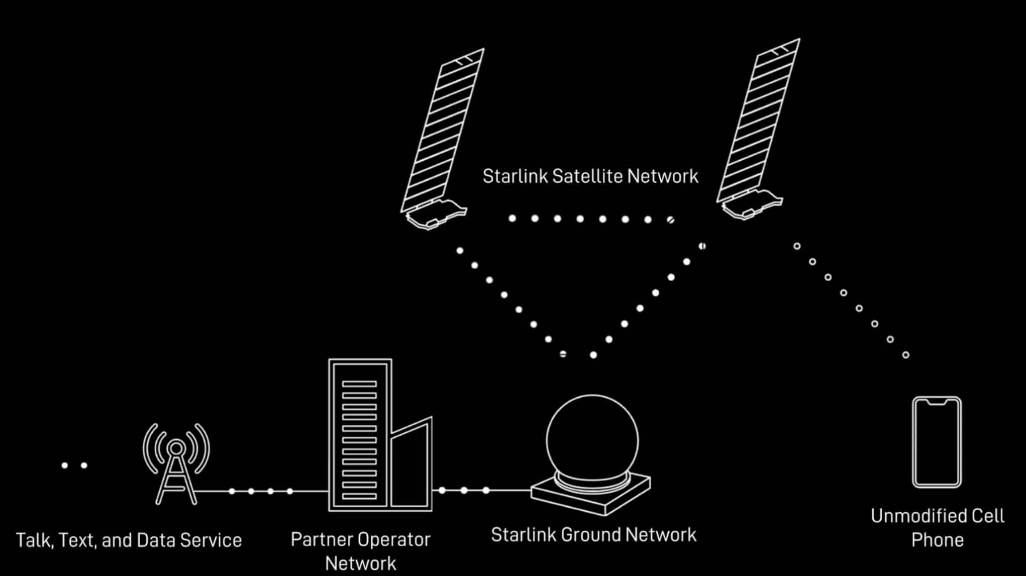 Direct to cell Starlink