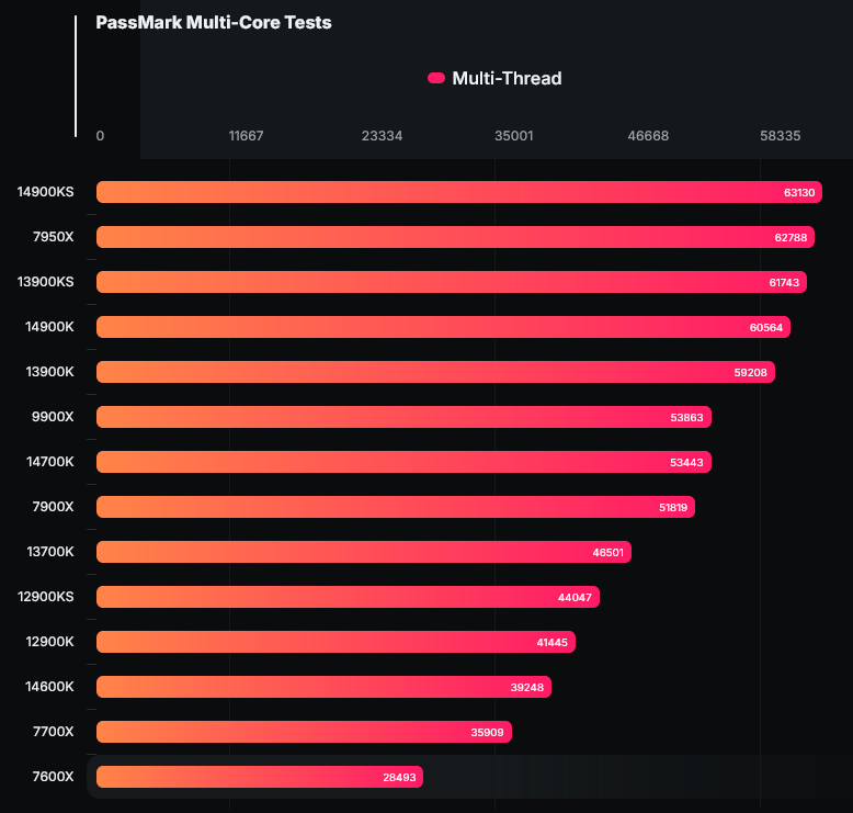 AMD Ryzen 9000 Zen 5 CPU Processeurs benchmark