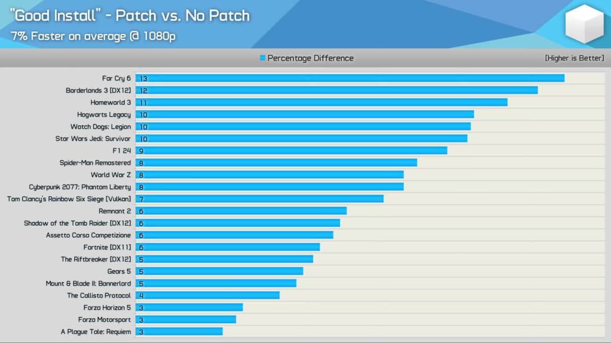 windows 11 microsoft système d'exploitation performances gaming amd ryzen 9000