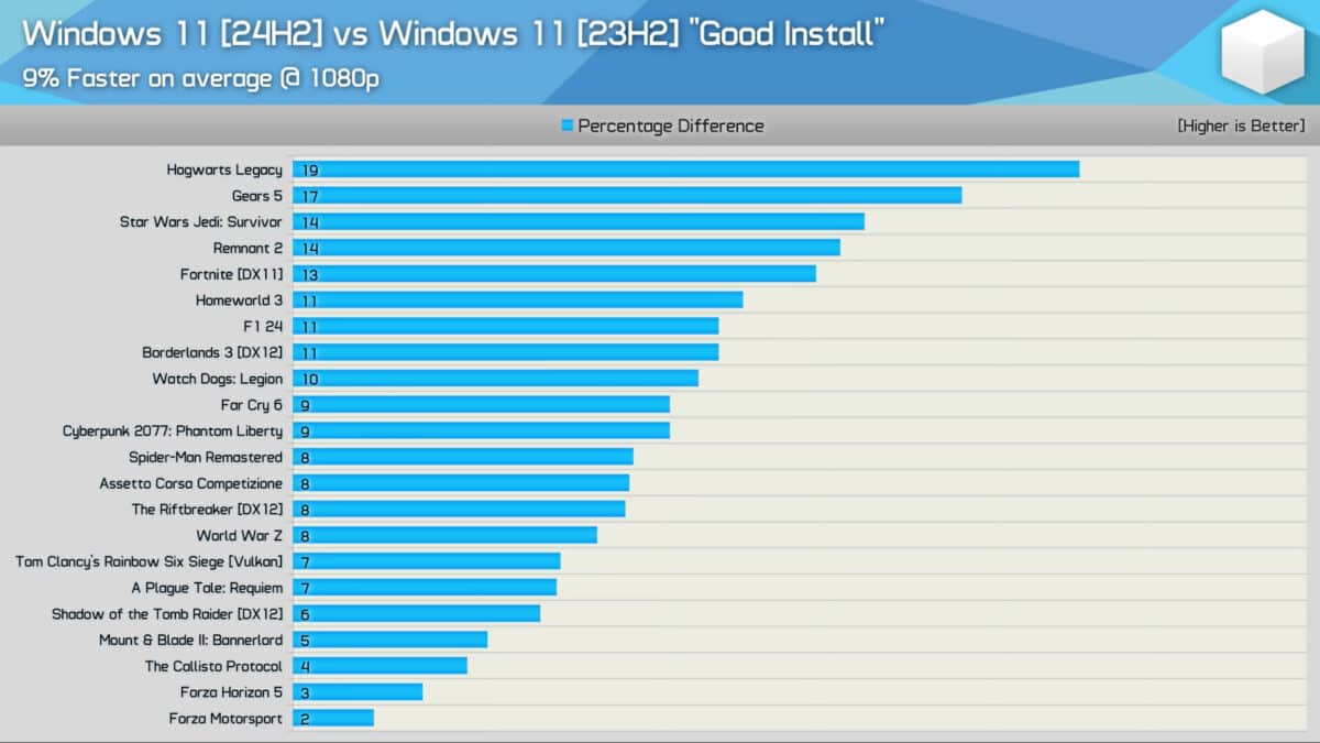 windows 11 microsoft système d'exploitation performances gaming amd ryzen 9000