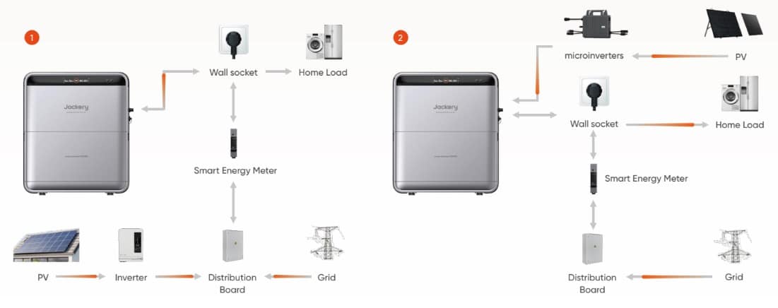 Image 2 : SolarVault 3 Pro Max de Jackery, une solution plug&play qui rend votre électricité plus intelligente, des économies à la clé