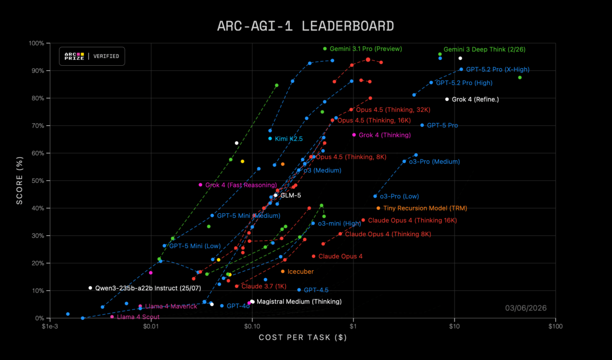 Image 1 : GPT-5.4, Claude Opus 4.6, Gemini 3.1 Pro : tout a changé en un mois, mais comment s'y retrouver ?