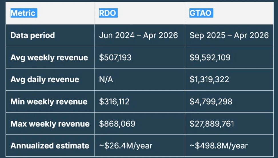 Image 1 : Rockstar encore piraté avant GTA 6 : les hackers publient les données volées
