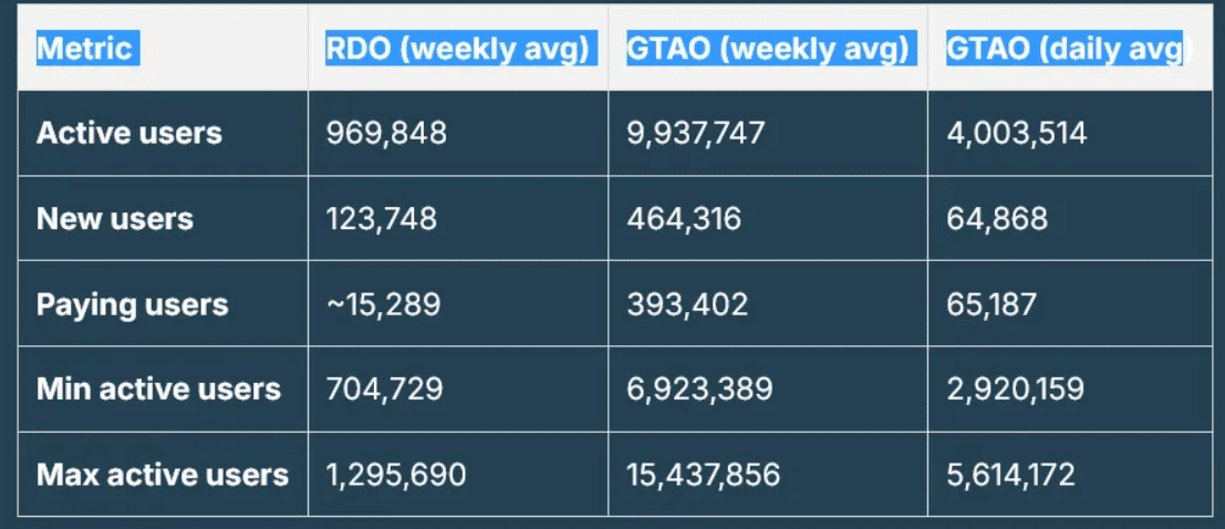 Image 2 : Rockstar encore piraté avant GTA 6 : les hackers publient les données volées