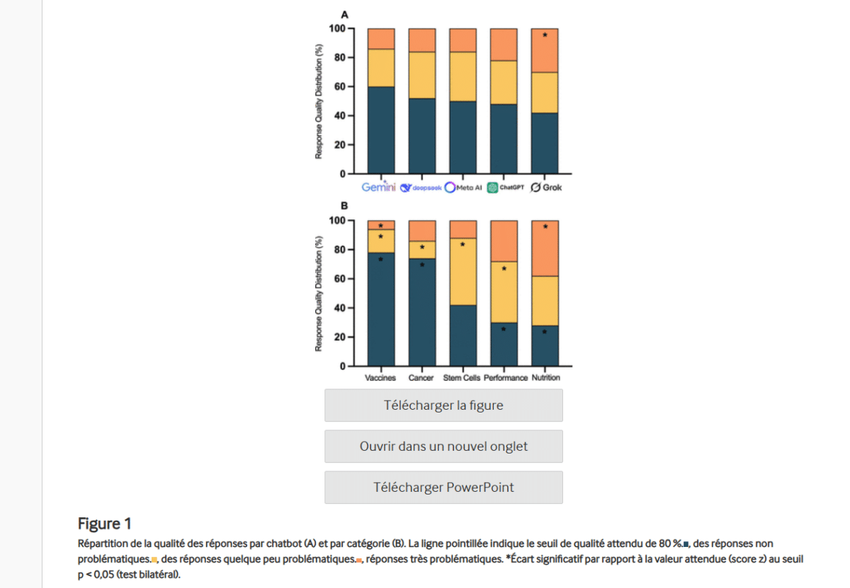 Image 1 : ChatGPT, Gemini : pourquoi il faut arrêter de leur demander des conseils médicaux