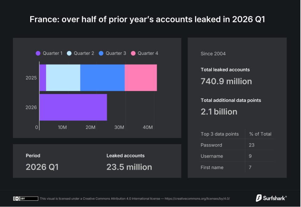 Image 1 : Fuites de données : une étude révèle l’ampleur du désastre en France