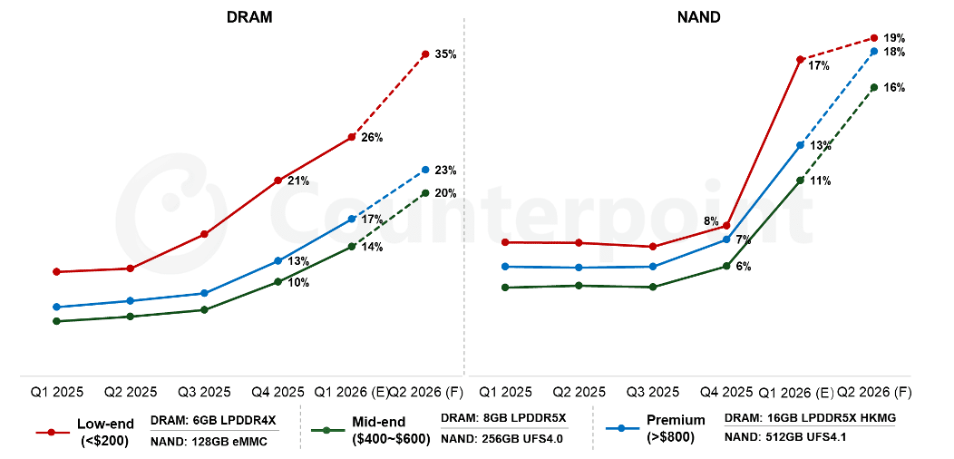 Estimation de la part des coûts mémoire dans le BOM des smartphones par segment de prix (T1 2025 - T2 2026). Source : Counterpoint Research, BoM Service & Memory Price Tracker.