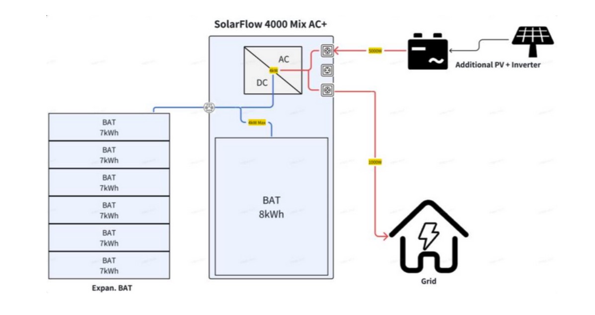 Image 3 : Zendure SolarFlow Mix Series, des technologies de pointe au service du stockage de l’énergie