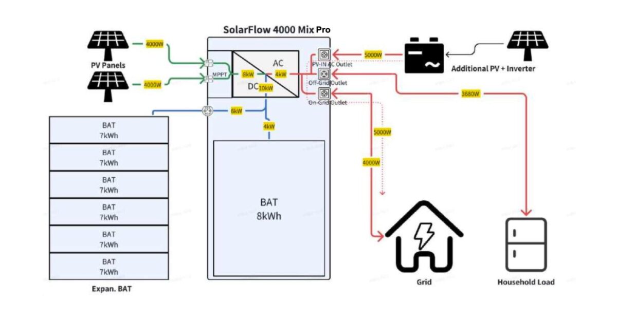 Image 4 : Zendure SolarFlow Mix Series, des technologies de pointe au service du stockage de l’énergie