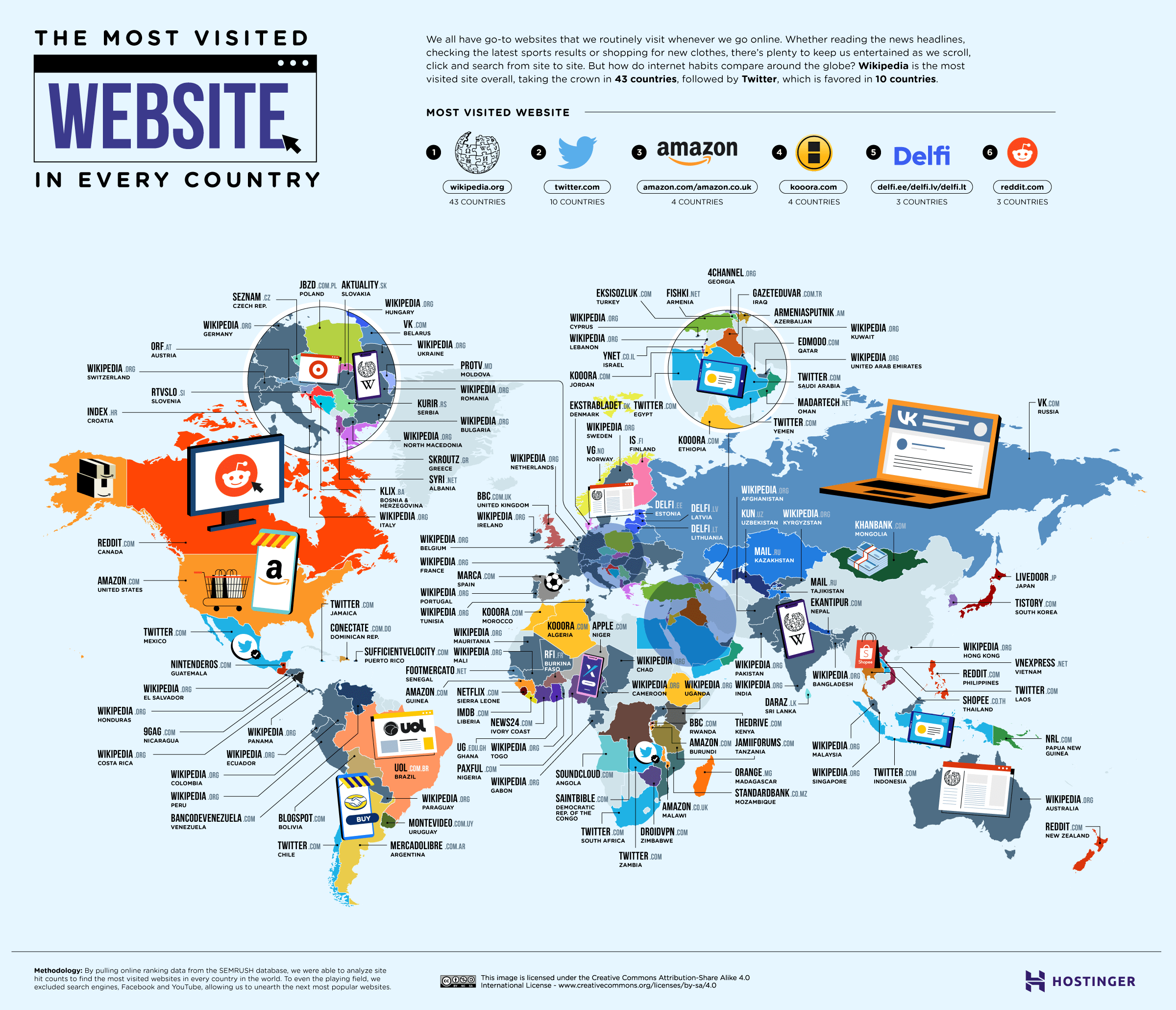 Les sites web les plus populaires au monde © Hostinger