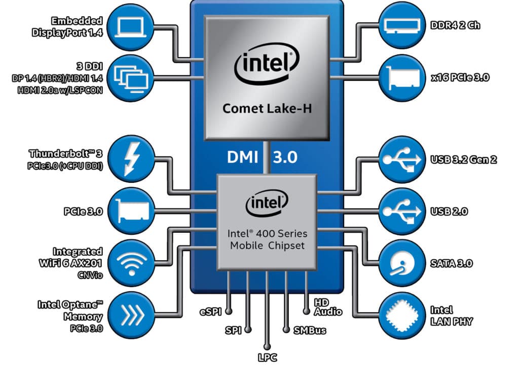 Image 4 : Comet Lake-H, les nouveaux Core mobiles d'Intel pour contrer les Ryzen 4000 Mobiles